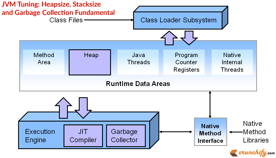 jvm-tuning-heapsize-stacksize-and-garbage-collection-fundamental