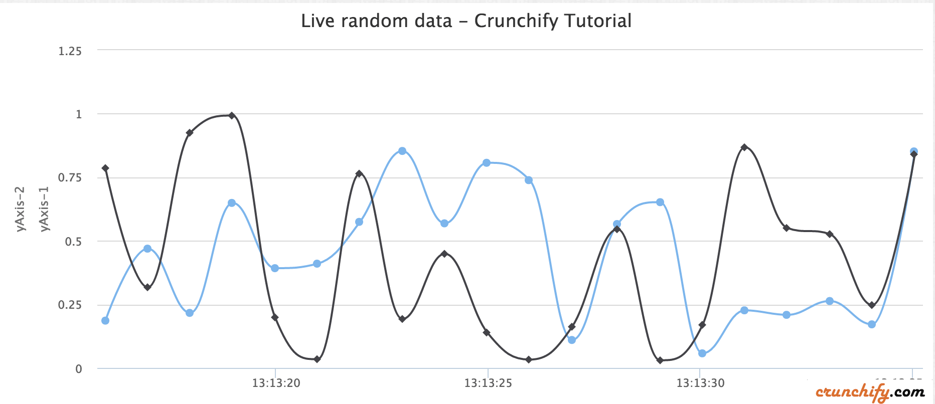 Spline Charts Guide