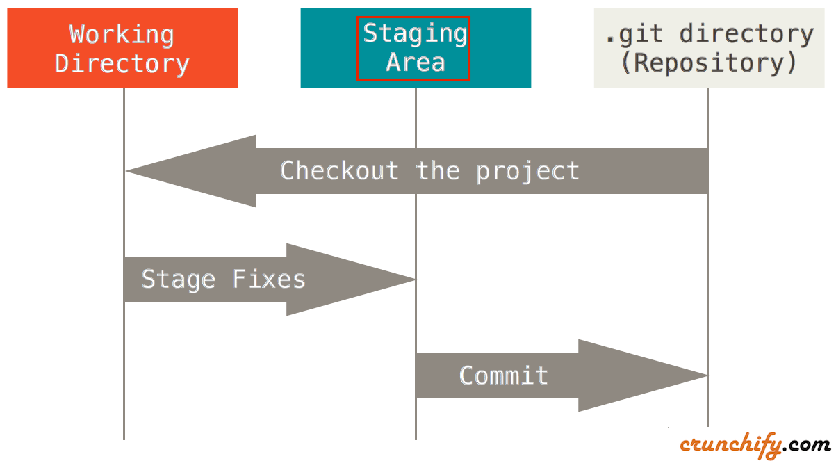 git-repository-what-does-stage-mean-in-git-source-control-crunchify