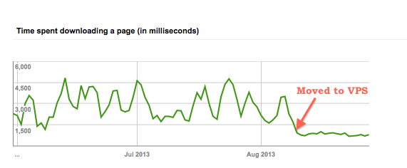 Google Webmaster Time spent downloading a page - Crunchify