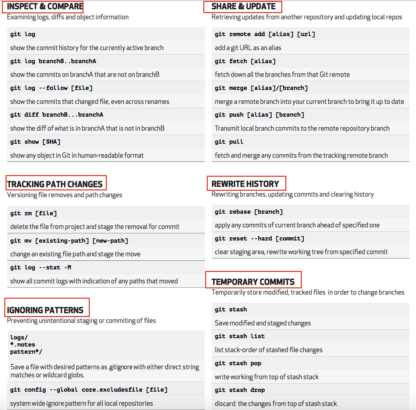 Git шпаргалка. Git Cheat Sheet. Python Cheat Sheet. Gitignore Cheatsheet. Update commit