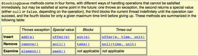 What is Thread-Safe BlockingQueue in Java? When should you use it ...